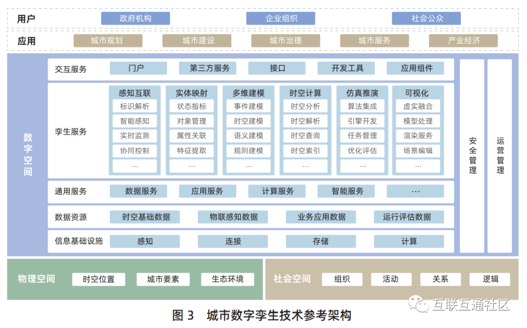 城市数字孪生技术参考架构_算法_02