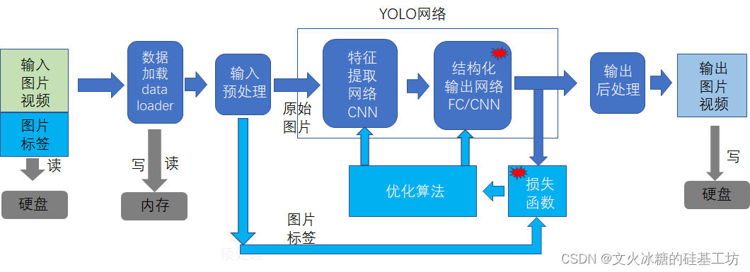 Yolo v5 описание