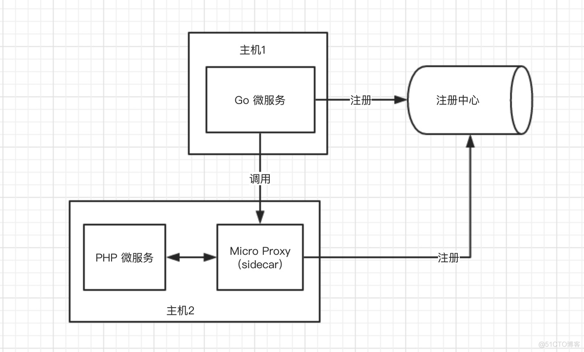 微服务架构模式之 sidecar 模式（上）：原理概述_microservices_03