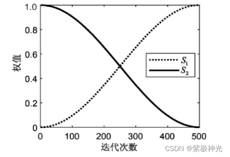 【单目标优化求解】基于matlab非线性权重的自适应鲸鱼算法求解单目标优化问题(NWAWOA)【含Matlab源码 1665期】_权重_02