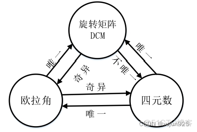 PX4中的姿态表示方法及转换关系_算法_17