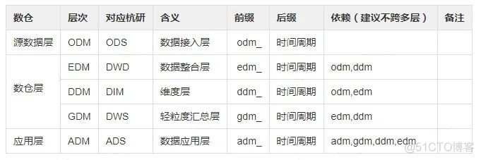 实践经验分享：如何建立数据指标体系_big data_09