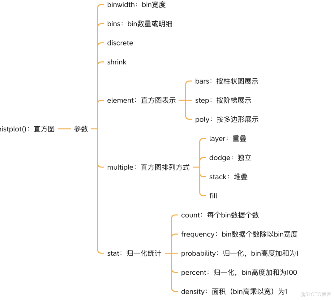 详解数据可视化神器 seaborn，它可快速实现统计数据可视化_直方图_15