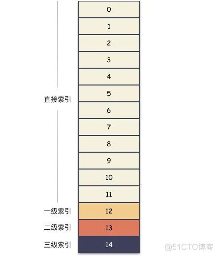 0.2秒居然复制了100G文件？_linux_10