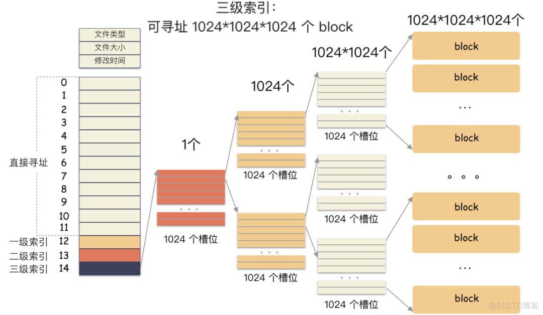 0.2秒居然复制了100G文件？_文件系统_13