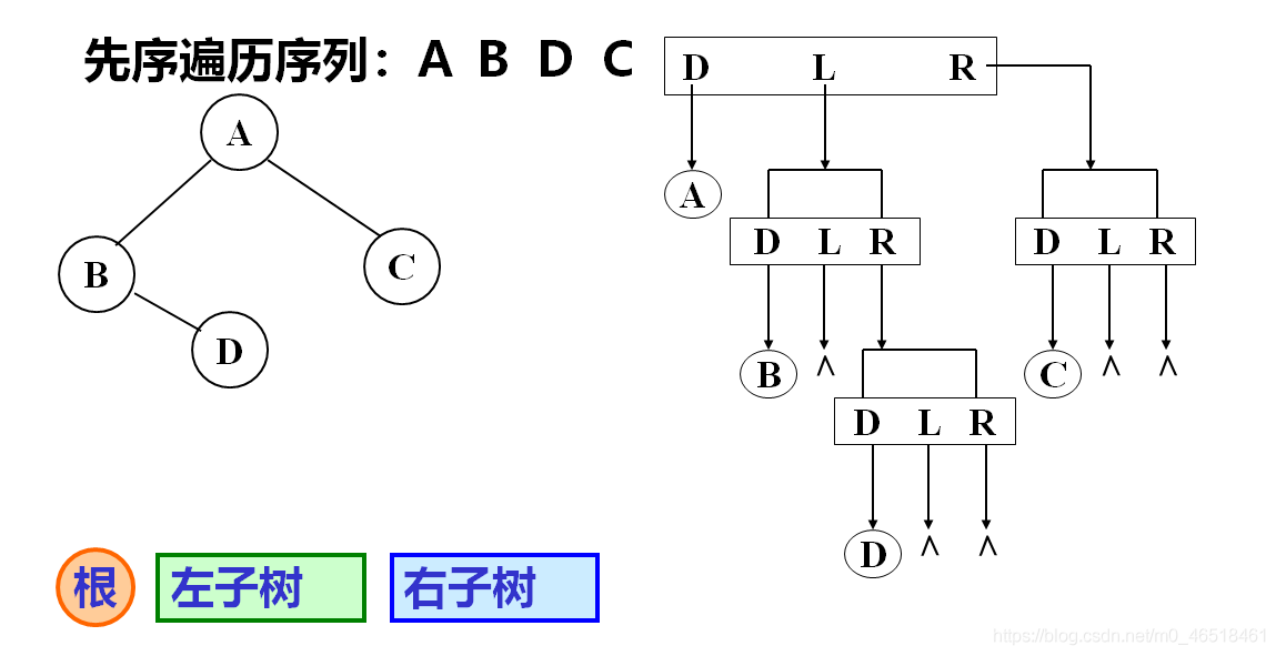 【数据结构——遍历二叉树和线索二叉树】_指针