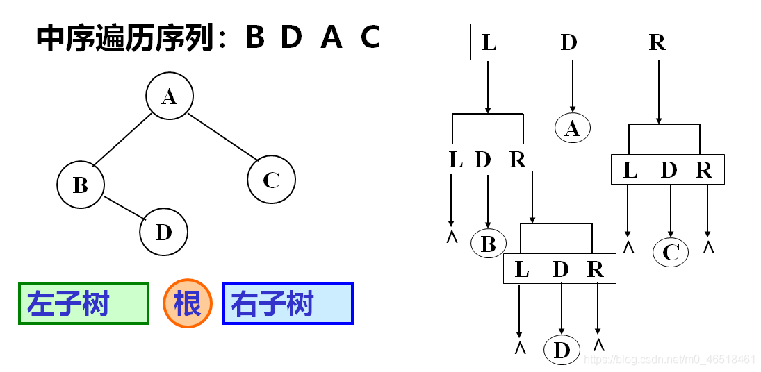 【数据结构——遍历二叉树和线索二叉树】_结点_02