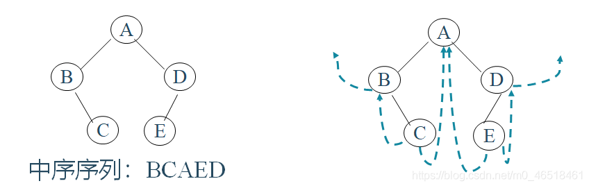 【数据结构——遍历二叉树和线索二叉树】_算法_06