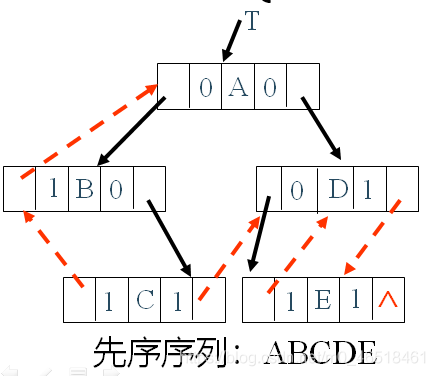 【数据结构——遍历二叉树和线索二叉树】_指针_09