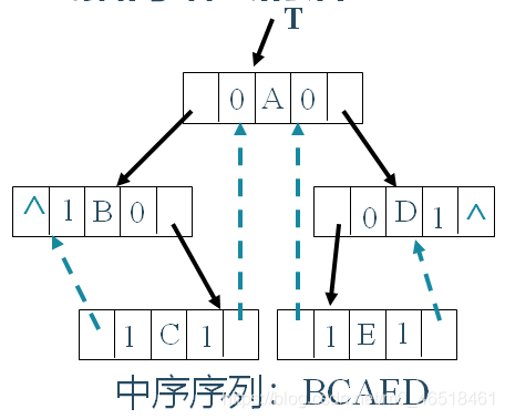 【数据结构——遍历二叉树和线索二叉树】_二叉树_10