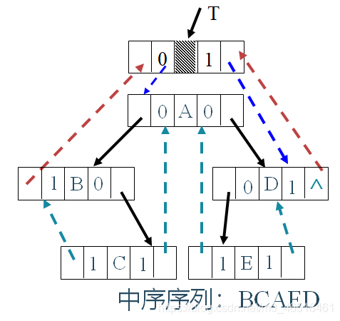 【数据结构——遍历二叉树和线索二叉树】_数据结构_12