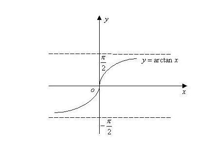正切函数y=tanx在开区间(x∈(