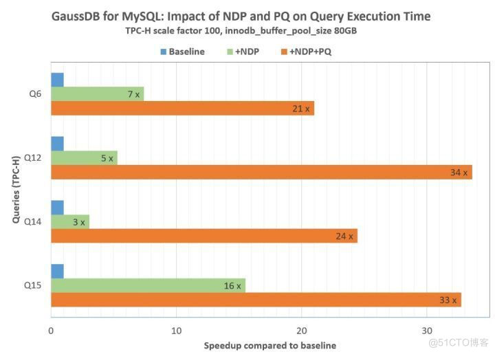 近数据处理（NDP）——GaussDB(for MySQL)性能提升的秘密_数据_02