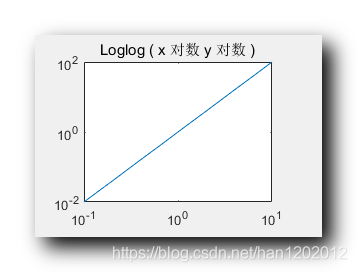 【MATLAB】进阶绘图 ( 进阶绘图展示 | 对数图 | Semilogx 半对刻度数图 | Semilogy 半对数刻度图 ...