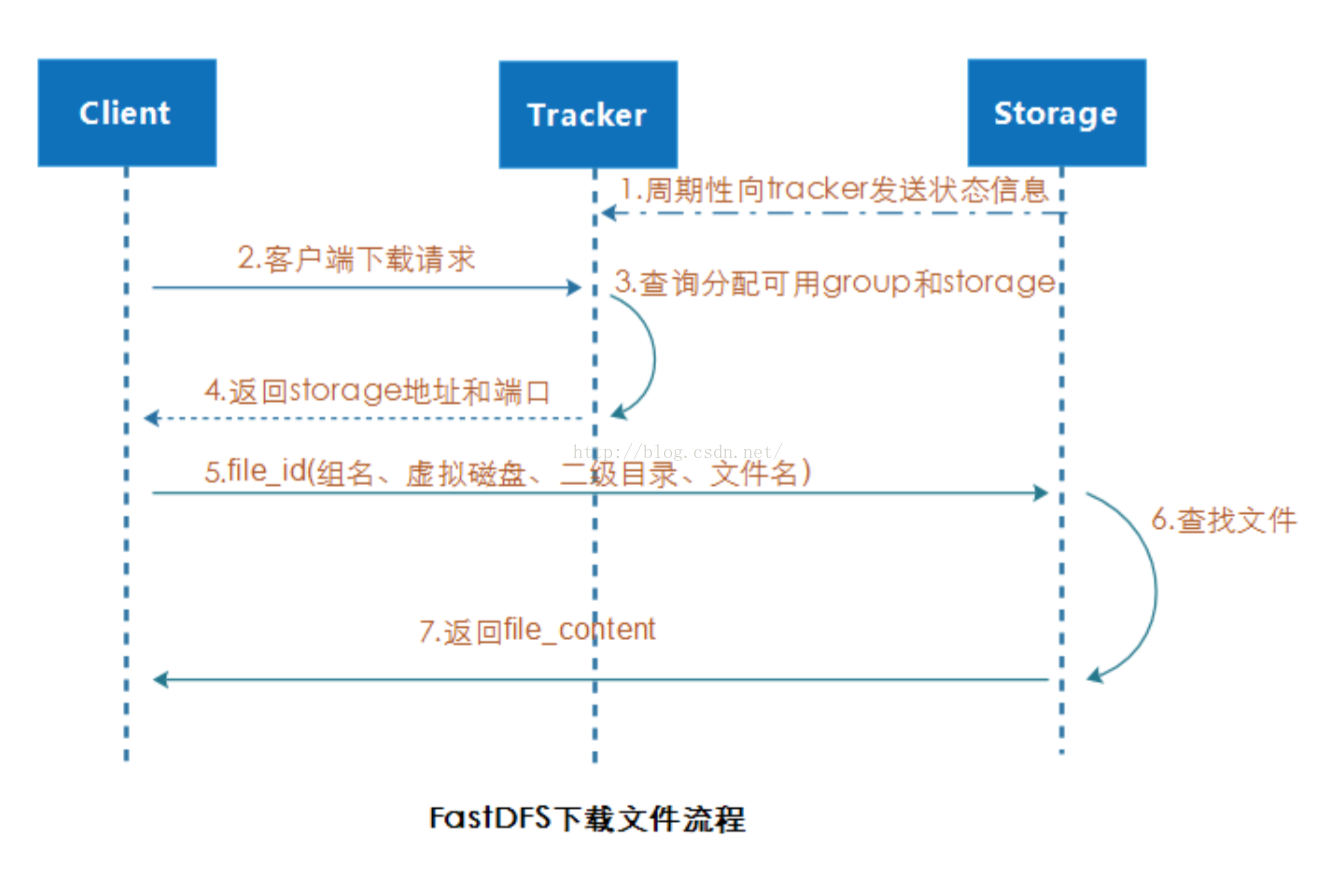 FastDFS介绍_FastDFS_05