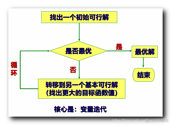 【运筹学】单纯形法总结 ( 单纯形法原理 | 单纯形法流程 | 单纯形表 | 计算检验数 | 最优解判定 | 入基变量 | 出基变量 | 方程组同解变换 ) ★★★_运筹学_02