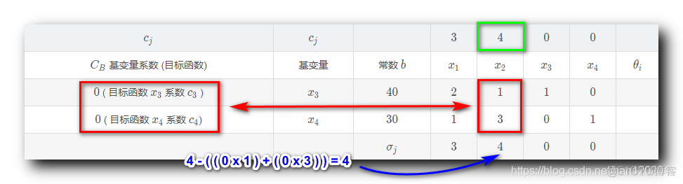 【运筹学】单纯形法总结 ( 单纯形法原理 | 单纯形法流程 | 单纯形表 | 计算检验数 | 最优解判定 | 入基变量 | 出基变量 | 方程组同解变换 ) ★★★_检验数_04