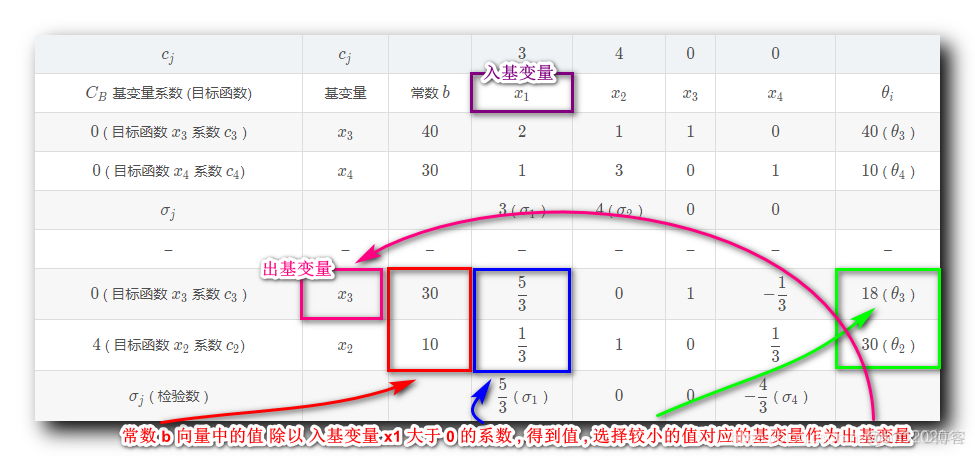 【运筹学】单纯形法总结 ( 单纯形法原理 | 单纯形法流程 | 单纯形表 | 计算检验数 | 最优解判定 | 入基变量 | 出基变量 | 方程组同解变换 ) ★★★_运筹学_08