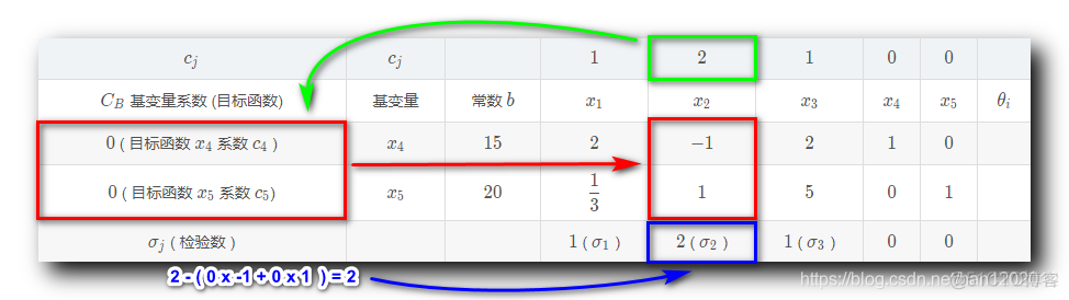 【运筹学】单纯形法总结 ( 单纯形法原理 | 单纯形法流程 | 单纯形表 | 计算检验数 | 最优解判定 | 入基变量 | 出基变量 | 方程组同解变换 ) ★★★_单纯形法_10