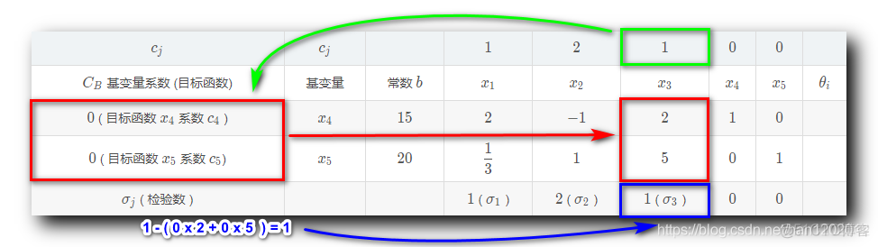 【运筹学】单纯形法总结 ( 单纯形法原理 | 单纯形法流程 | 单纯形表 | 计算检验数 | 最优解判定 | 入基变量 | 出基变量 | 方程组同解变换 ) ★★★_检验数_11