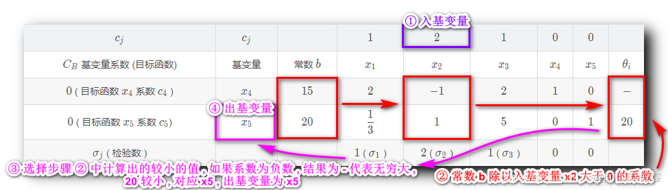 【运筹学】单纯形法总结 ( 单纯形法原理 | 单纯形法流程 | 单纯形表 | 计算检验数 | 最优解判定 | 入基变量 | 出基变量 | 方程组同解变换 ) ★★★_检验数_12