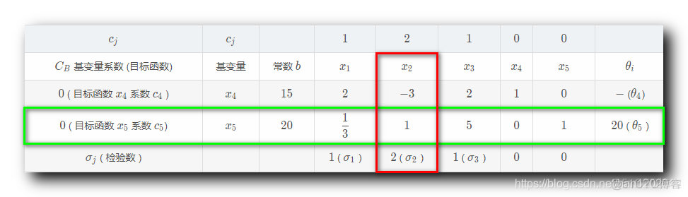 【运筹学】单纯形法总结 ( 单纯形法原理 | 单纯形法流程 | 单纯形表 | 计算检验数 | 最优解判定 | 入基变量 | 出基变量 | 方程组同解变换 ) ★★★_入基出基_13