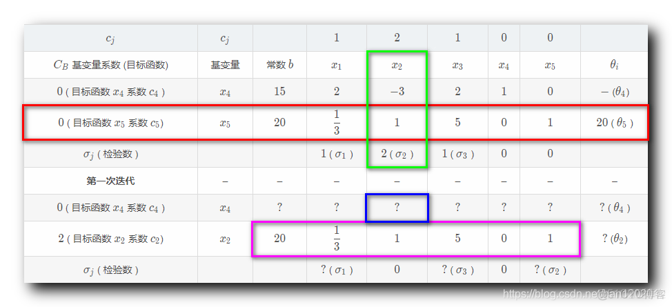 【运筹学】单纯形法总结 ( 单纯形法原理 | 单纯形法流程 | 单纯形表 | 计算检验数 | 最优解判定 | 入基变量 | 出基变量 | 方程组同解变换 ) ★★★_运筹学_14