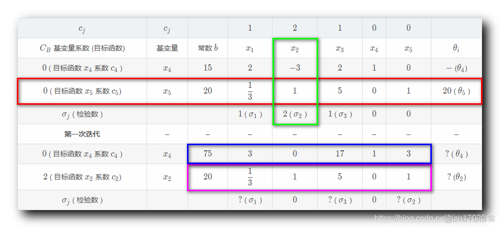 【运筹学】单纯形法总结 ( 单纯形法原理 | 单纯形法流程 | 单纯形表 | 计算检验数 | 最优解判定 | 入基变量 | 出基变量 | 方程组同解变换 ) ★★★_单纯形表_15