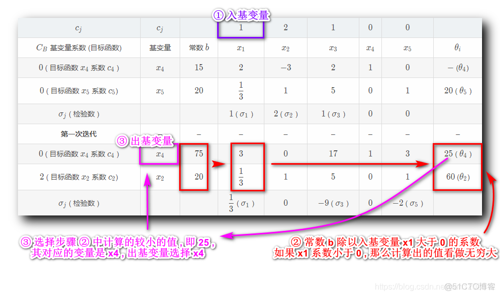 【运筹学】单纯形法总结 ( 单纯形法原理 | 单纯形法流程 | 单纯形表 | 计算检验数 | 最优解判定 | 入基变量 | 出基变量 | 方程组同解变换 ) ★★★_单纯形表_19