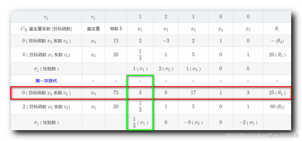 【运筹学】单纯形法总结 ( 单纯形法原理 | 单纯形法流程 | 单纯形表 | 计算检验数 | 最优解判定 | 入基变量 | 出基变量 | 方程组同解变换 ) ★★★_入基出基_20