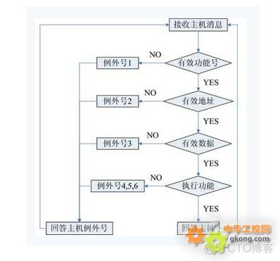 modbus 入门篇_modbus RTU_05