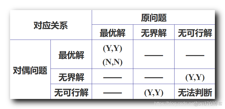 【运筹学】对偶理论 : 总结 ( 对偶理论 | 原问题与对偶问题对应关系 | 对偶理论的相关结论 ) ★★★_互补松弛定理