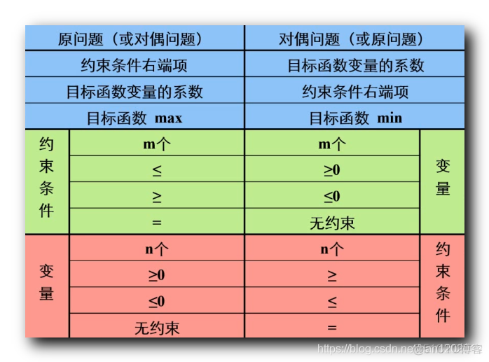 【运筹学】对偶理论 : 总结 ( 对偶理论 | 原问题与对偶问题对应关系 | 对偶理论的相关结论 ) ★★★_对称性定理_02