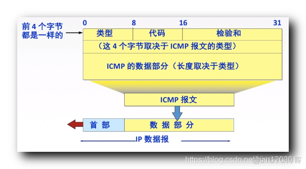 【计算机网络】网络层 :  ICMP 协议 ( ICMP 差错报文 | 差错报文分类 | ICMP 询问报文 | ICMP 应用 | Ping | Traceroute )_ICMP 协议
