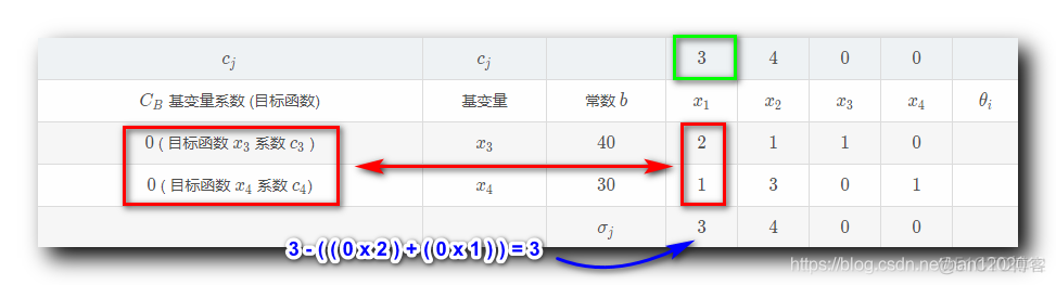 【运筹学】线性规划数学模型 ( 单纯形法 | 最优解判定原则 | 线性规划求解示例 )_单纯形法