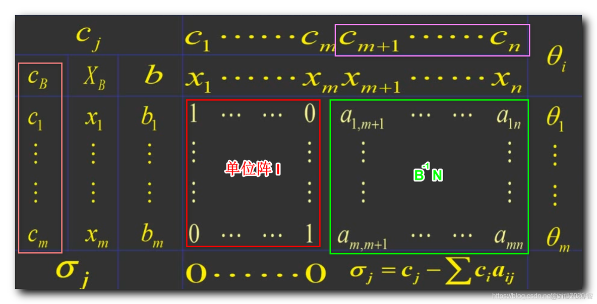 【运筹学】线性规划数学模型 ( 单纯形法 | 最优解判定原则 | 单纯形表 | 系数计算方法 | 根据系数是否小于等于 0 判定最优解 )_线性规划_02