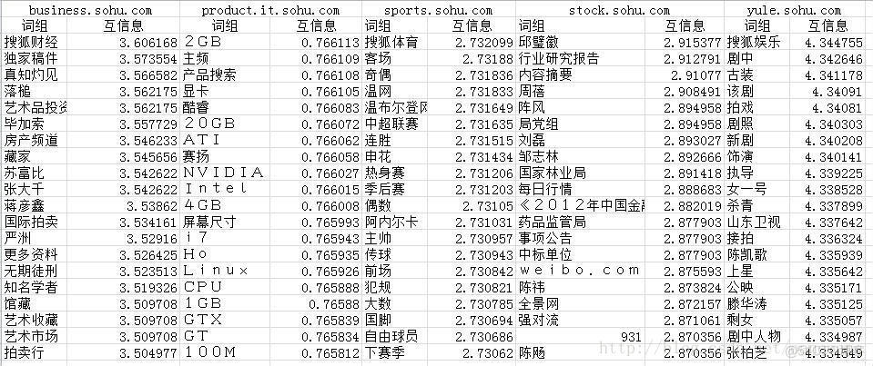 数据挖掘之分类器信息分拣 --- 特征选择之互信息_词频_03