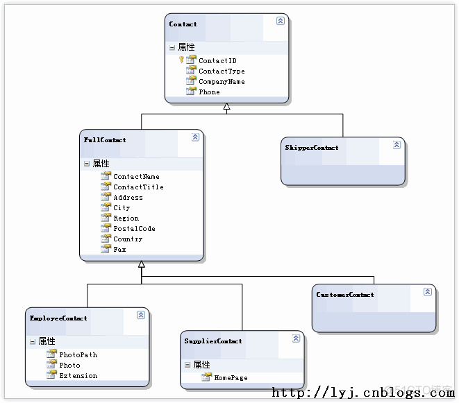 LINQ体验(18)——LINQ to SQL语句之视图和继承支持_input