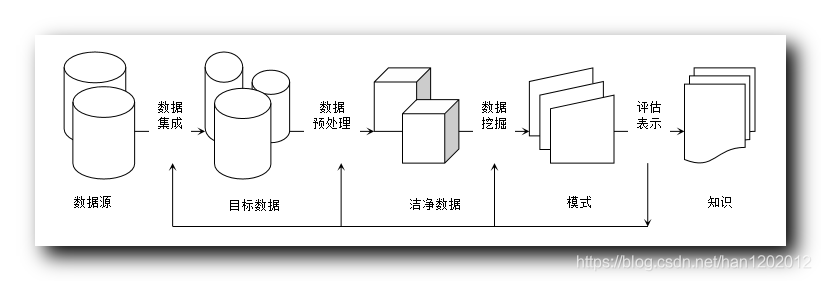 【数据挖掘】数据挖掘简介 ( 数据挖掘引入 | KDD 流程 | 数据源要求 | 技术特点 )_数据