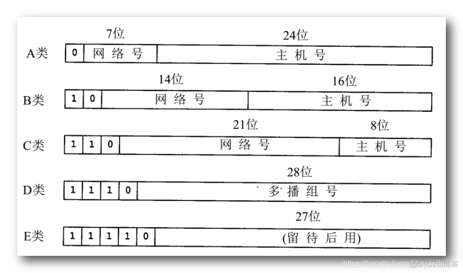 【Java 网络编程】UDP 广播 ( IP 地址分类 | 广播 | 广播地址运算 )_UDP