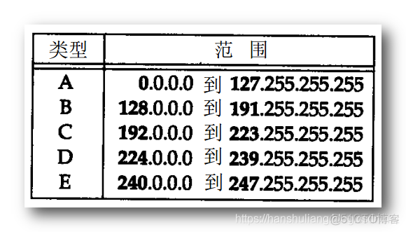 【Java 网络编程】UDP 广播 ( IP 地址分类 | 广播 | 广播地址运算 )_广播_02