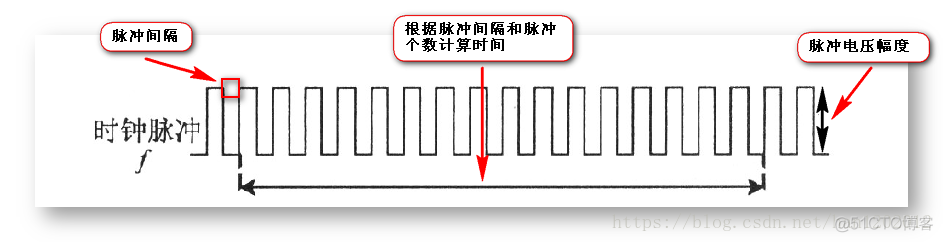 【嵌入式开发】时钟初始化 ( 时钟相关概念 | 嵌入式时钟体系 | Lock Time | 分频参数设置 | CPU 异步模式设置 | APLL MPLL 时钟频率设置 )_ARMCLK