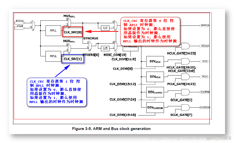 【嵌入式开发】时钟初始化 ( 时钟相关概念 | 嵌入式时钟体系 | Lock Time | 分频参数设置 | CPU 异步模式设置 | APLL MPLL 时钟频率设置 )_APLL_18