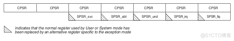 【嵌入式开发】ARM 芯片简介 (ARM芯片类型 | ARM处理器工作模式 | ARM 寄存器 |  ARM 寻址)_工作模式_04