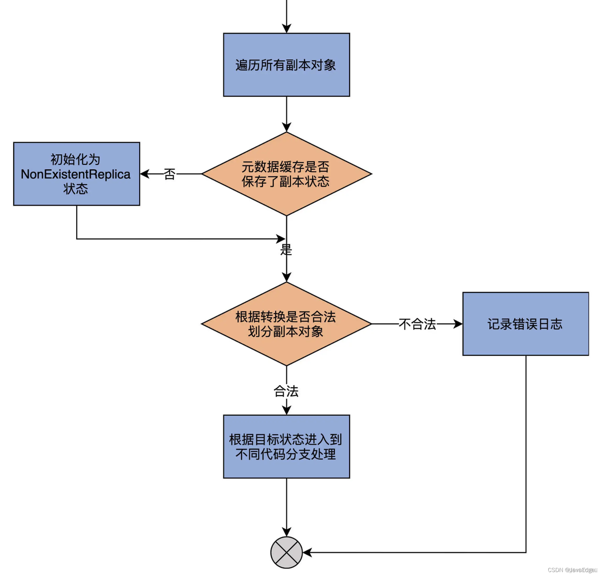 字节终面：说说Kakfa副本状态机的实现原理？_状态机_13