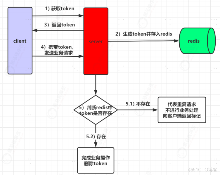 什么是幂等？分布式锁如何实现业务幂等？_redis_02