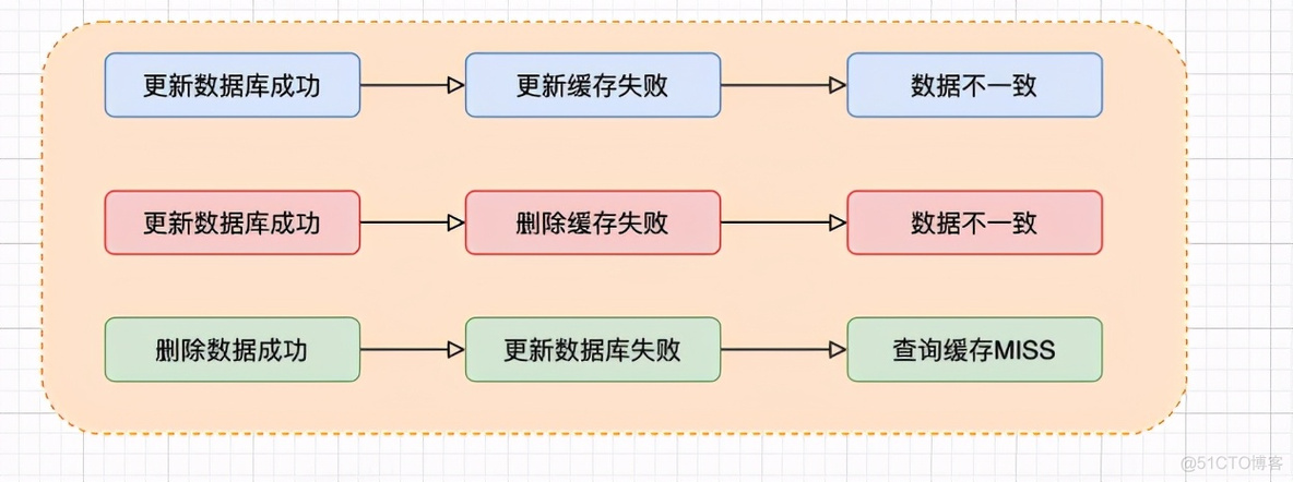 “缓存”中一些常见的坑，你遇到过哪些，怎么解决的？_数据