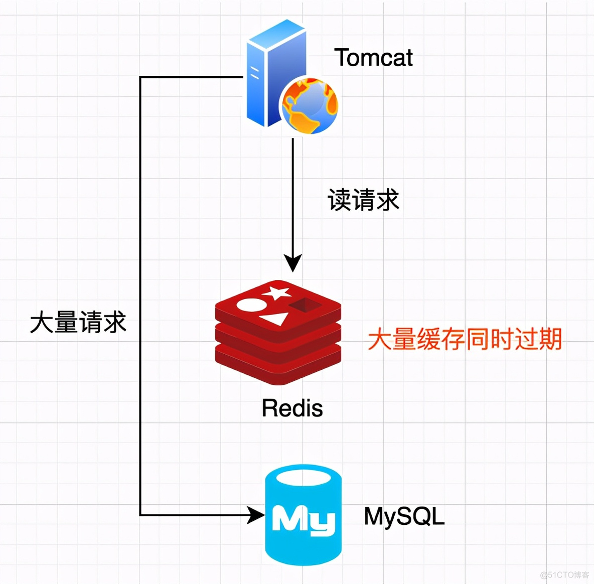 “缓存”中一些常见的坑，你遇到过哪些，怎么解决的？_缓存_07