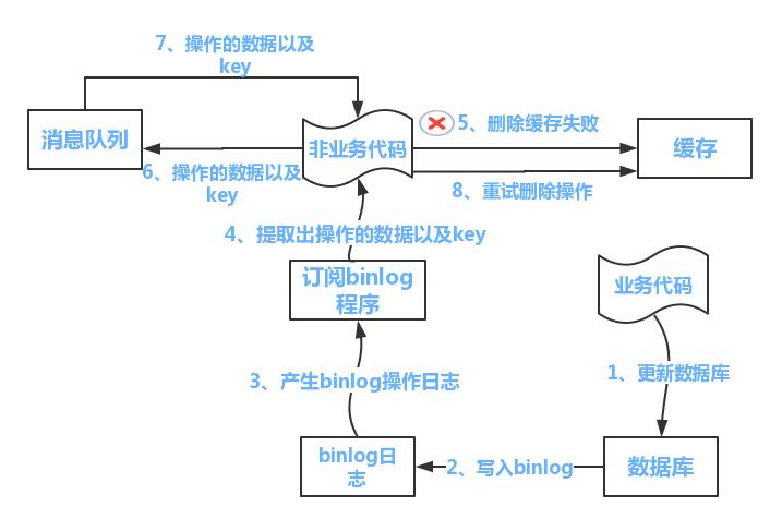 Redis进阶 - 缓存问题：一致性、穿击、穿透、雪崩、污染等._redis_05