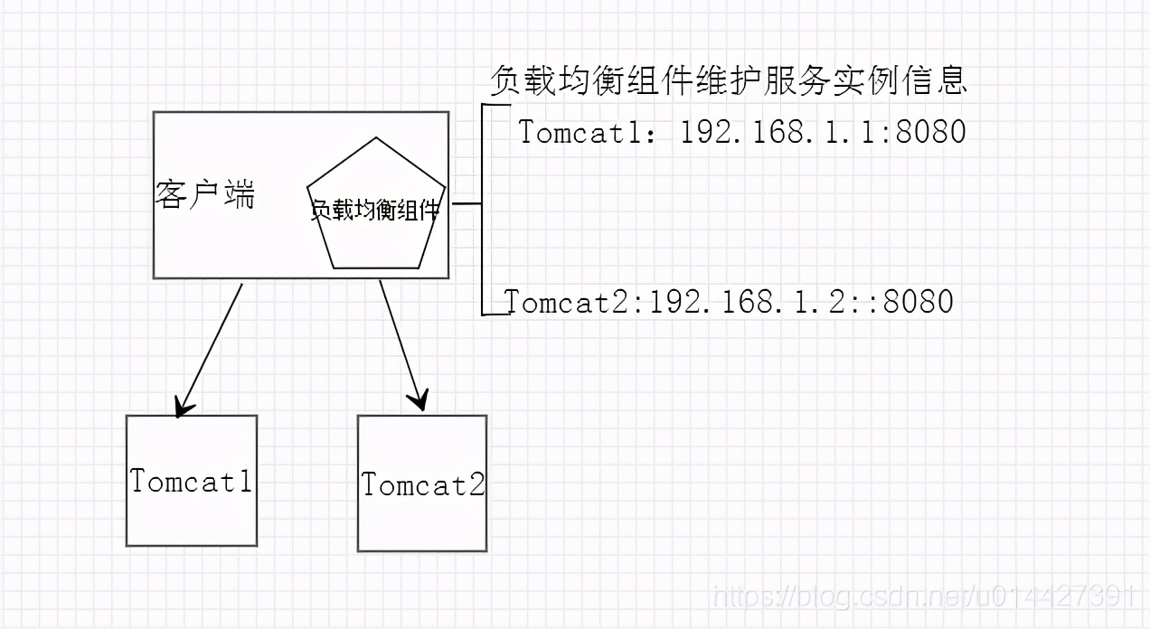 什么是负载均衡？详解SpringCloud之客户端负载均衡Netflix Ribbon_负载均衡_02